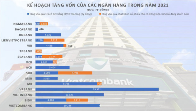  Ngân hàng ồ ạt tăng vốn - Ảnh 1.