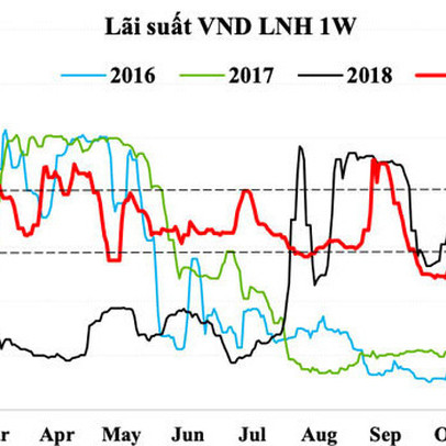 Ngân hàng tạm biệt năm 2019 mà không cần hỗ trợ thanh khoản