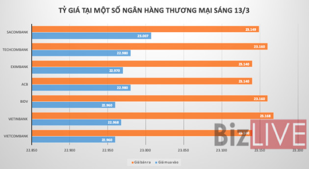 Ngân hàng tăng giá USD phiên cuối tuần