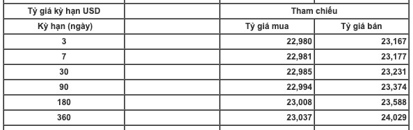 Ngân hàng tăng giá USD phiên cuối tuần - Ảnh 2.