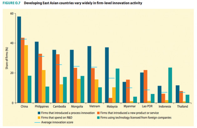 Ngân hàng Thế giới: Dù là cái nôi của nhiều nhân vật nổi bật, đổi mới sáng tạo khu vực Đông Á vẫn ở mức thấp - Ảnh 1.