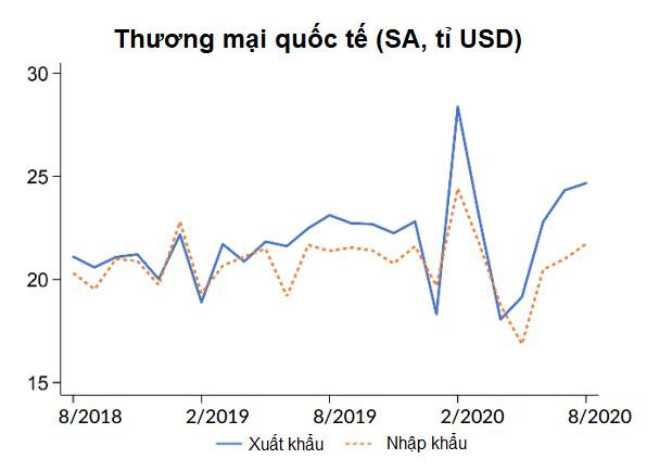 Ngân hàng Thế giới: FDI tháng 8 của Việt Nam dường như tạm ngưng - Ảnh 3.