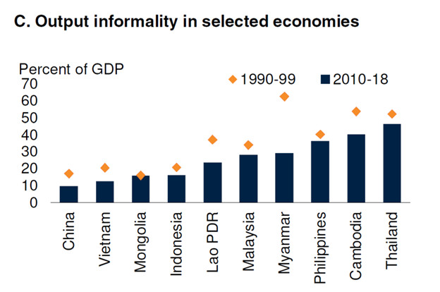 Ngân hàng Thế giới: Hơn một nửa lao động Việt Nam vẫn thuộc khu vực phi chính thức - Ảnh 1.