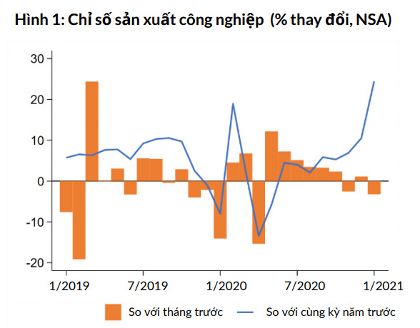 Ngân hàng Thế giới lý giải nguyên nhân sản xuất công nghiệp Việt Nam tháng 1 tăng cao hơn trước đại dịch - Ảnh 1.