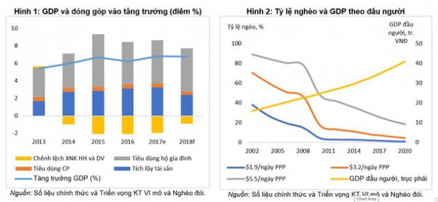 Ngân hàng Thế giới: Tăng trưởng GDP Việt Nam đạt khoảng 6,8% trong năm 2018, trước khi chững lại ở mức 6,6% năm 2019 - Ảnh 1.