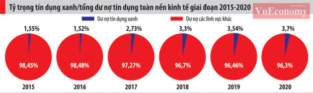 Ngân hàng thờ ơ với “tín dụng xanh” - Ảnh 2.