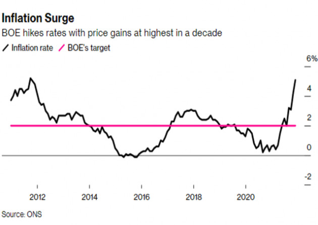 Ngân hàng Trung ương Anh bất ngờ tăng lãi suất - Ảnh 1.