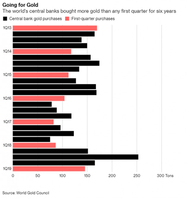 Ngân hàng trung ương các nước đua nhau bỏ USD, mua vàng trong quý I