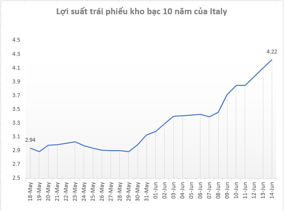 Ngân hàng trung ương châu Âu họp khẩn; Nhà đầu tư lo ngại FED tăng 1% lãi suất - Ảnh 1.