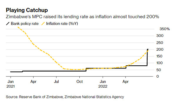 Ngân hàng trung ương Zimbabwe tuyên bố tăng lãi suất lên 200%