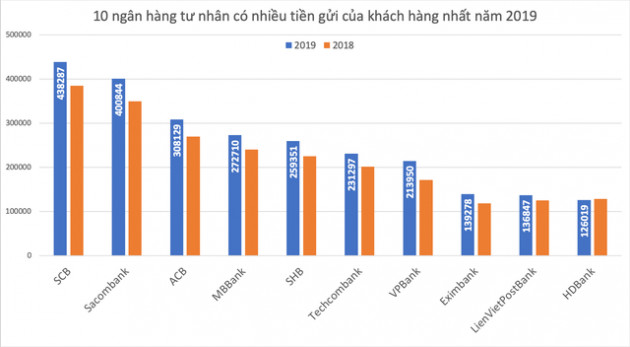 Ngân hàng tư nhân nào hút tiền gửi nhất? - Ảnh 1.