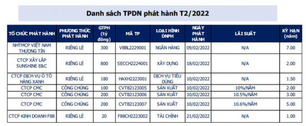 Ngân hàng và Bất động sản “vắng bóng” trong top đầu phát hành trái phiếu doanh nghiệp tháng 2/2022 - Ảnh 1.