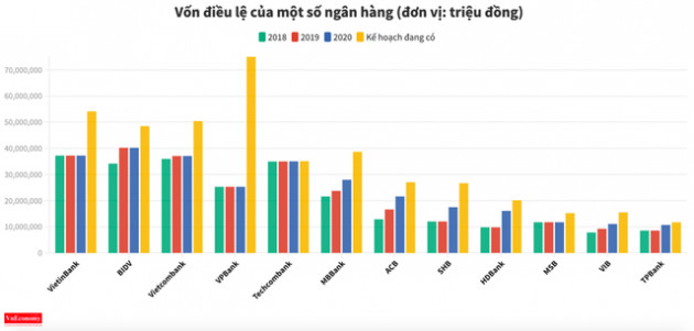 Ngân hàng và cuộc chạy đua tăng vốn