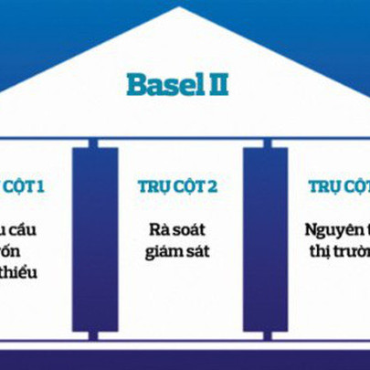 Ngân hàng và đích đến Basel II