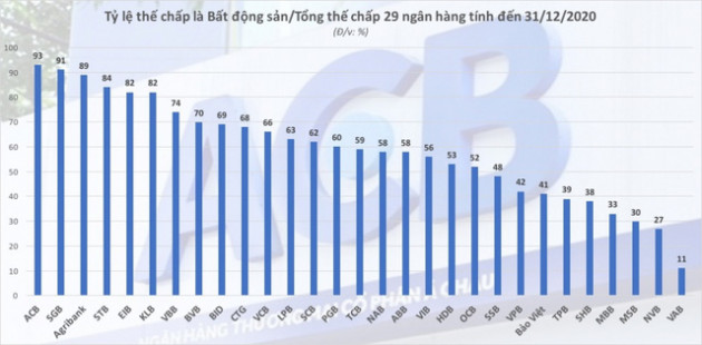 Ngân hàng Việt nắm 8,7 triệu tỷ đồng bất động sản thế chấp - Ảnh 2.