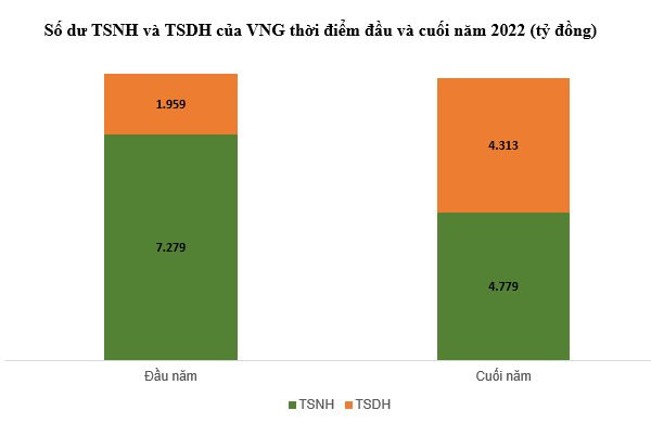  Ngân khố VNG sụt giảm gần 2.000 tỷ đồng chỉ trong năm 2022, tiền của kỳ lân sàn chứng đã đi đâu? - Ảnh 1.