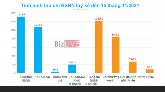 Ngân sách nhà nước bội thu hơn 100 nghìn tỷ đồng sau 11 tháng, tăng trưởng nhờ “bình thường mới”