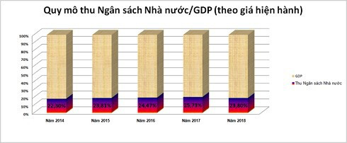 Ngân sách Nhà nước: Nguồn thu hẹp dần, “cửa” chi phình ra