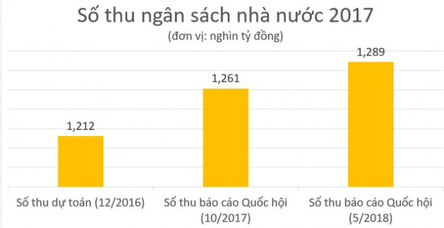 Ngân sách tăng thu 76,48 nghìn tỷ đồng: Điều bất ngờ đằng sau những con số - Ảnh 2.