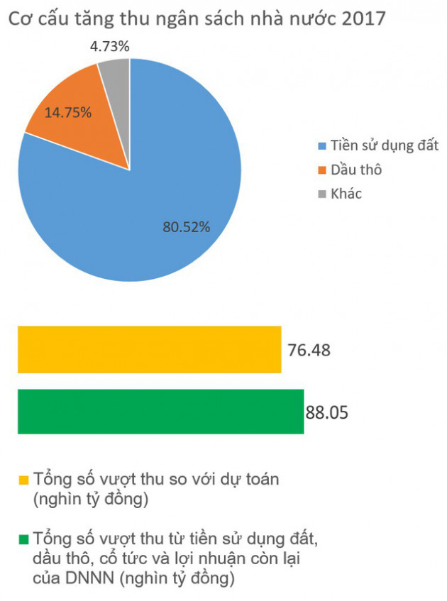 Ngân sách tăng thu 76,48 nghìn tỷ đồng: Điều bất ngờ đằng sau những con số - Ảnh 3.