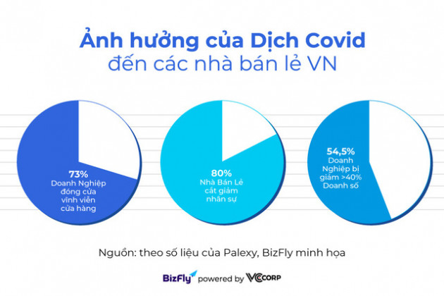 Ngành bán lẻ: khó khăn và cơ hội chuyển mình trong mùa Covid 19 - Ảnh 1. Ngành bán lẻ: khó khăn và cơ hội chuyển mình trong mùa Covid 19 - Ảnh 1.