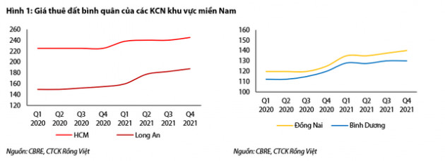 Ngành bất động sản khu công nghiệp duy trì triển vọng tích cực trong dài hạn, giá cổ phiếu đã điều chỉnh về mức hợp lý - Ảnh 1.