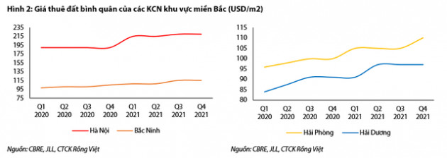 Ngành bất động sản khu công nghiệp duy trì triển vọng tích cực trong dài hạn, giá cổ phiếu đã điều chỉnh về mức hợp lý - Ảnh 2.