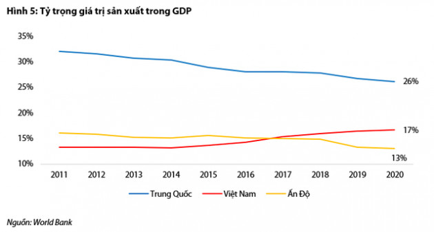 Ngành bất động sản khu công nghiệp duy trì triển vọng tích cực trong dài hạn, giá cổ phiếu đã điều chỉnh về mức hợp lý - Ảnh 5.