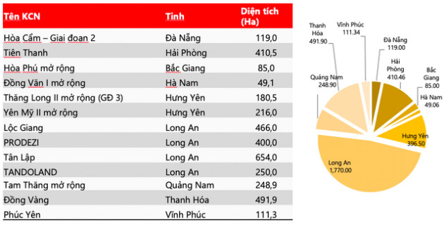 Ngành bất động sản khu công nghiệp hút vốn, doanh nghiệp tăng thành lập mới dự án - Ảnh 1.