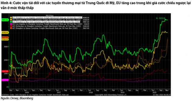 Ngành cảng biển: Bị kìm hãm do thiếu trầm trọng container rỗng, dài hạn vẫn lạc quan nhờ đà dịch chuyển dòng vốn sang Việt Nam - Ảnh 1.