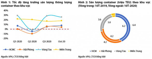 Ngành cảng biển: Bị kìm hãm do thiếu trầm trọng container rỗng, dài hạn vẫn lạc quan nhờ đà dịch chuyển dòng vốn sang Việt Nam - Ảnh 3.