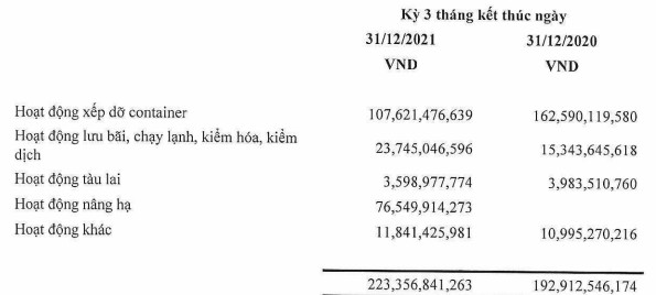 Ngành cảng biển khởi sắc, Cảng Xanh VIP (VEGEPORT) báo lãi 204 tỷ đồng cả năm, tăng trưởng 34% - Ảnh 1.