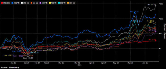 Ngành chứng khoán trở lại thời “Hoàng kim” - Ảnh 3.