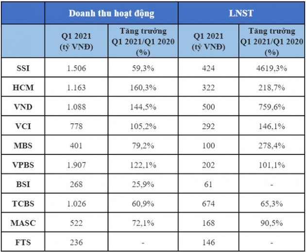 Ngành chứng khoán trở lại thời “Hoàng kim” - Ảnh 4.
