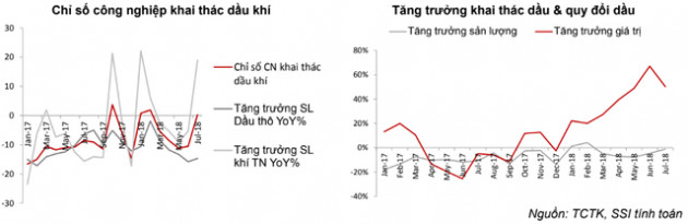 Ngành dầu khí tăng trưởng dương sau 4 tháng âm liên tiếp, cổ phiếu hàng loạt doanh nghiệp dầu khí “dậy sóng” - Ảnh 3.