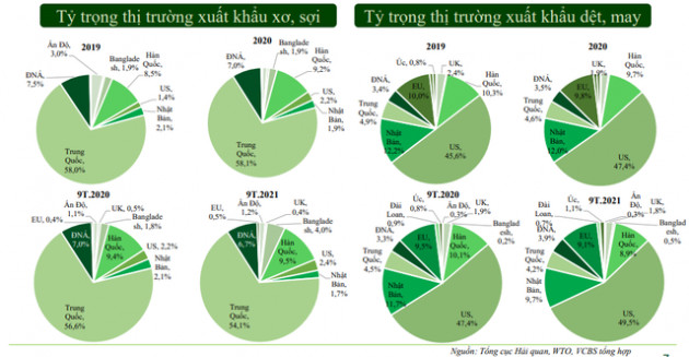 Ngành dệt may có thể khởi sắc trong năm 2022?