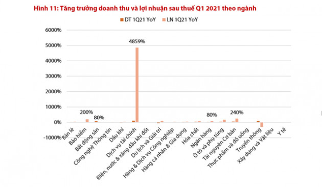 Ngành dịch vụ tài chính tăng trưởng lợi nhuận mạnh nhất trong quý 1/2021