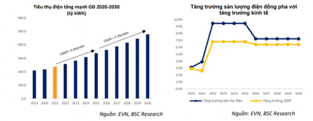 Ngành điện 2022: Thủy điện kém sắc, nhiệt điện lên ngôi, BSC liệt kê 6 mã cổ phiếu đáng mua với upside lên tới 51% - Ảnh 1.