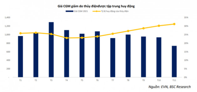 Ngành điện 2022: Thủy điện kém sắc, nhiệt điện lên ngôi, BSC liệt kê 6 mã cổ phiếu đáng mua với upside lên tới 51% - Ảnh 2.