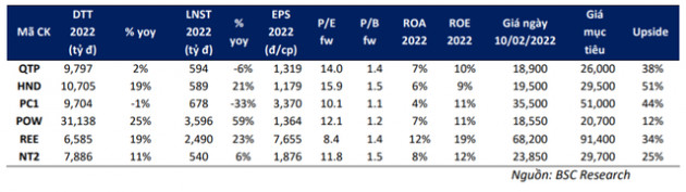Ngành điện 2022: Thủy điện kém sắc, nhiệt điện lên ngôi, BSC liệt kê 6 mã cổ phiếu đáng mua với upside lên tới 51% - Ảnh 3.