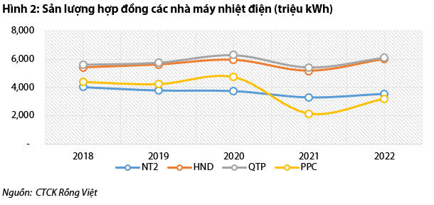 Ngành điện sẽ phát sáng trong năm 2022: Nhóm nhiệt điện, thuỷ điện hưởng lợi, năng lượng tái tạo cần xúc tác bởi cơ chế mới - Ảnh 2.