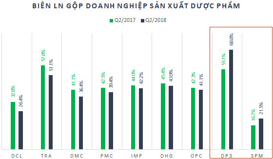 Ngành dược nửa năm nhìn lại: Chưa đột phá về sản phẩm, biên lợi nhuận gộp nhóm sản xuất đang sụt giảm mạnh - Ảnh 1.