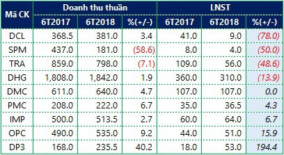 Ngành dược nửa năm nhìn lại: Chưa đột phá về sản phẩm, biên lợi nhuận gộp nhóm sản xuất đang sụt giảm mạnh - Ảnh 2.