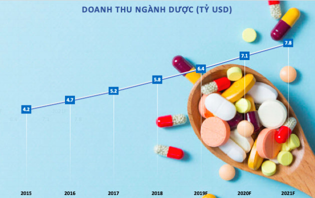 Cổ phiếu ngành dược: Thiên thời địa lợi, cớ sao nhân chưa hoà? - Ảnh 1.