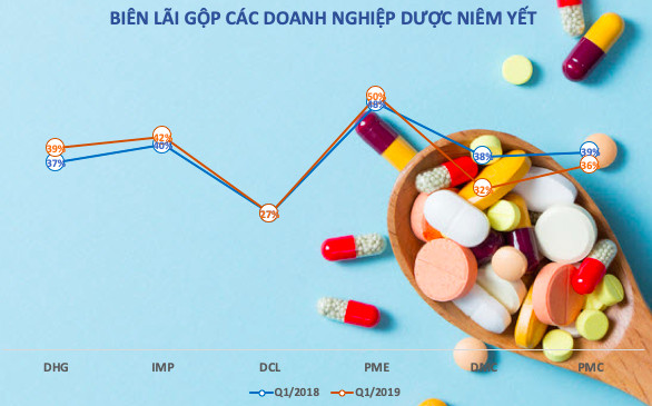 Cổ phiếu ngành dược: Thiên thời địa lợi, cớ sao nhân chưa hoà? - Ảnh 3.