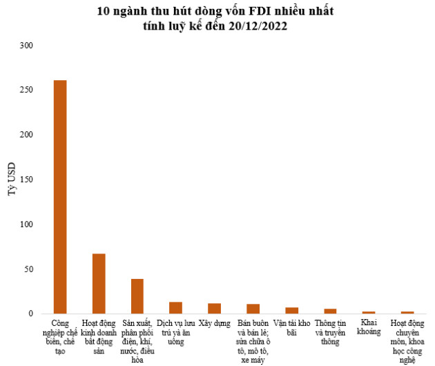 Ngành duy nhất đang hút vốn FDI trên 260 tỷ USD