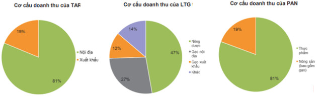 Ngành gạo “thênh thang” đường mới, lội ngược dòng trong làn sóng giảm giá của thị trường chứng khoán - Ảnh 3.