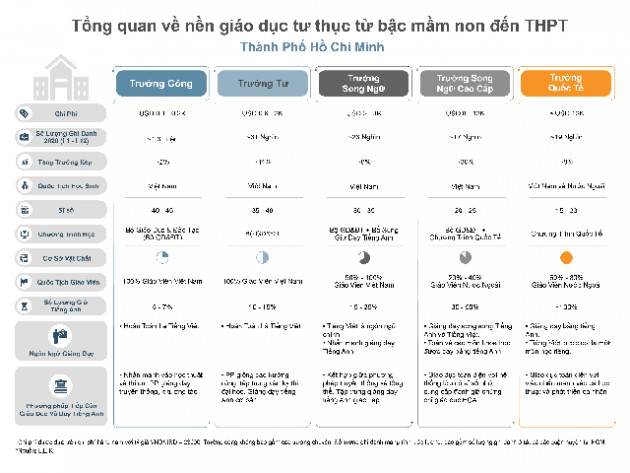 Ngành giáo dục tư thục: Miếng bánh kinh doanh béo bở trị giá hàng tỷ USD, tăng trưởng bất chấp Covid-19 với CAGR lên đến 11%/năm - Ảnh 1.