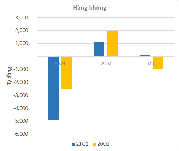 Ngành hàng không quý 1 tiếp tục u ám, nhưng vẫn có ngoại lệ, thậm chí lợi nhuận còn tăng mạnh - Ảnh 1.