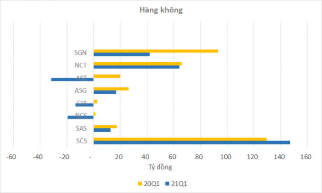 Ngành hàng không quý 1 tiếp tục u ám, nhưng vẫn có ngoại lệ, thậm chí lợi nhuận còn tăng mạnh - Ảnh 2.